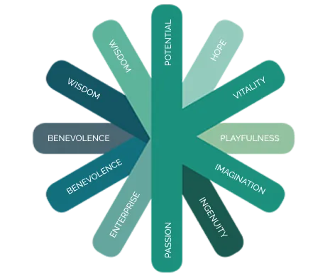 Circular flower diagram showing ADHD strengths: Wisdom, Potential, Hope, Vitality, Playfulness, Imagination, Ingenuity, Passion, Enterprise, and Benevolence