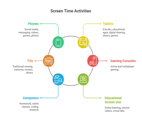 an image showing the online devices used by children, which increase their screen time.