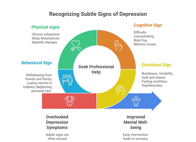 infographic showing subtle signs of depression including physical, emotional, cognitive, and behavioral symptoms